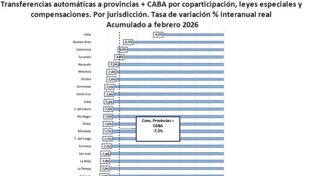 Se consolida la caída de la Coparticipación y en febrero la merma fue de 7,4%