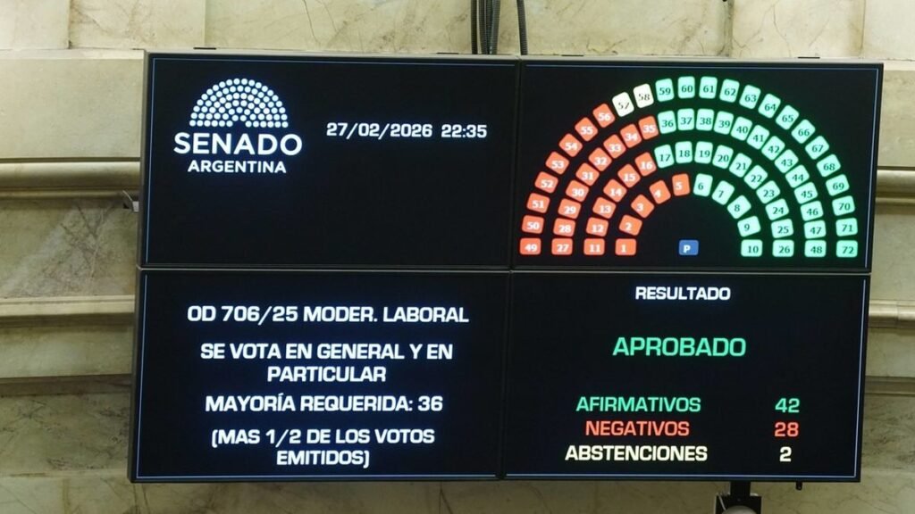 El Senado convirtió en ley la reforma laboral con  42 votos a favor