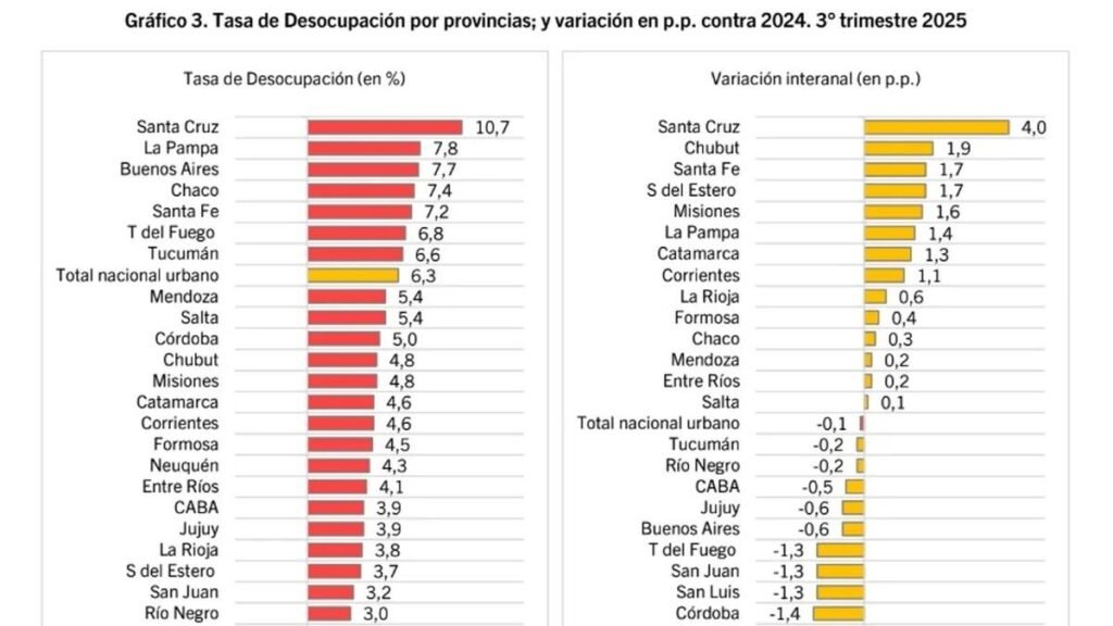 La desocupación creció en la mayoría de las provincias