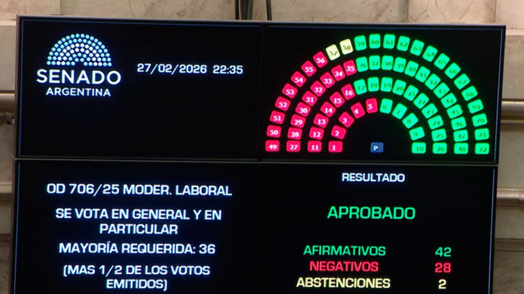 El Senado convirtió en ley la reforma laboral El Senado convirtió en ley la reforma laboral