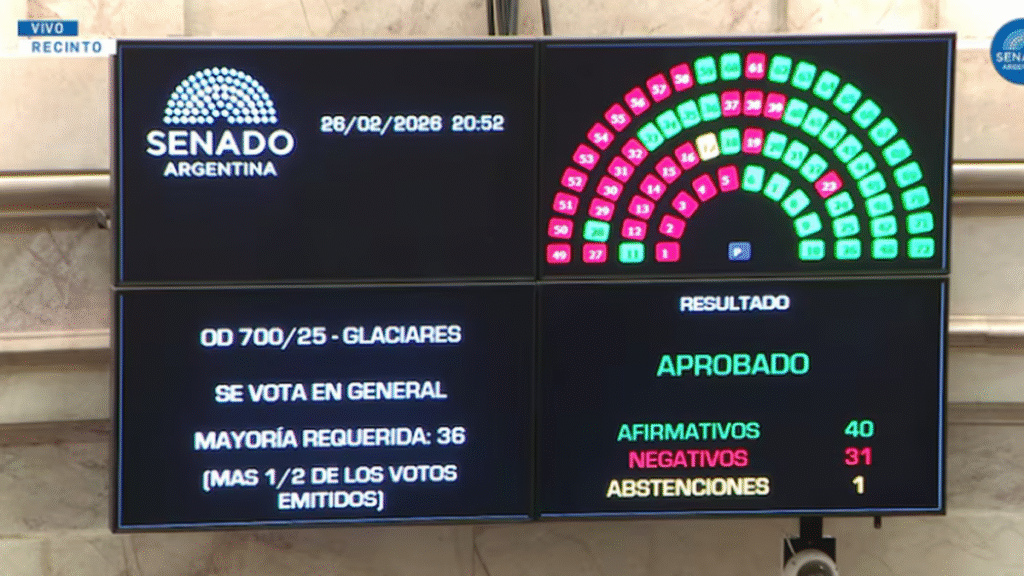 El Senado dio media sanción a la modificación de la Ley de Glaciares