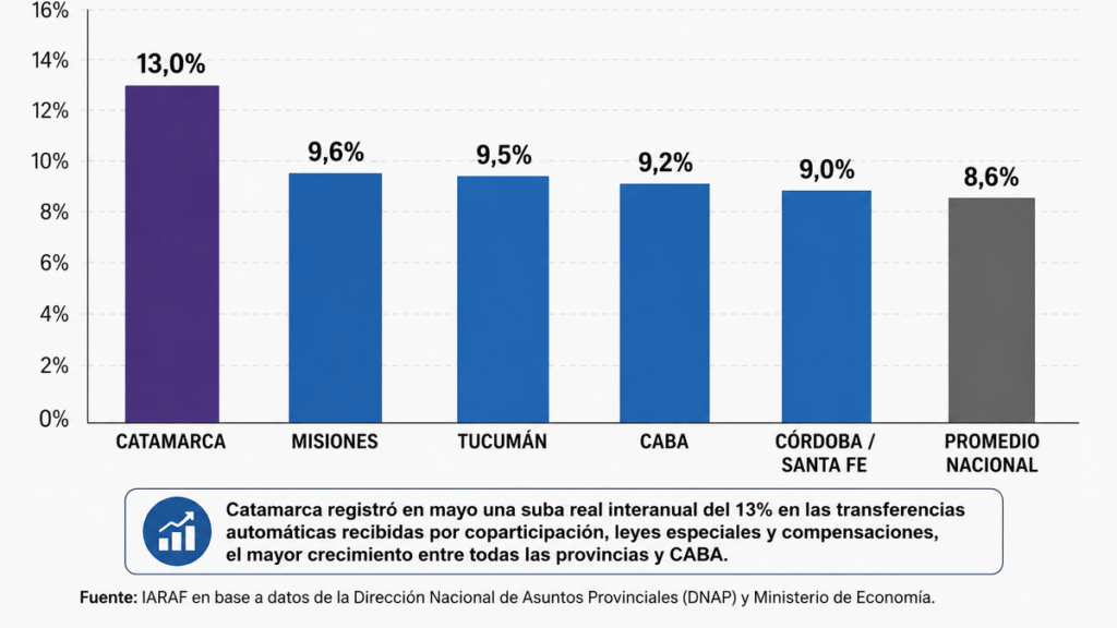 Catamarca lideró el crecimiento de los fondos automáticos