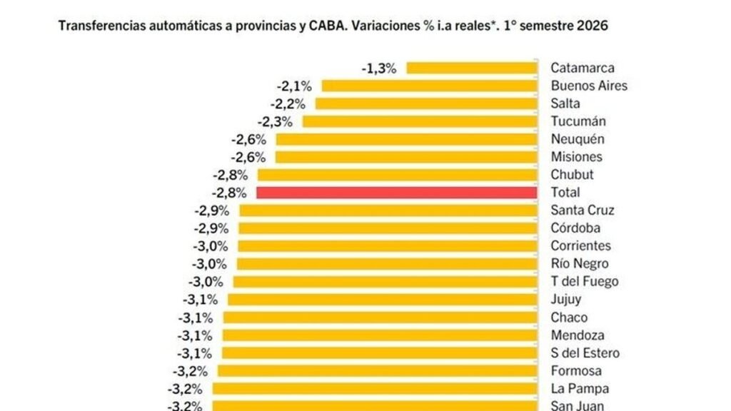 Catamarca es la provincia que menos sufrió la caída de las transferencias nacionales