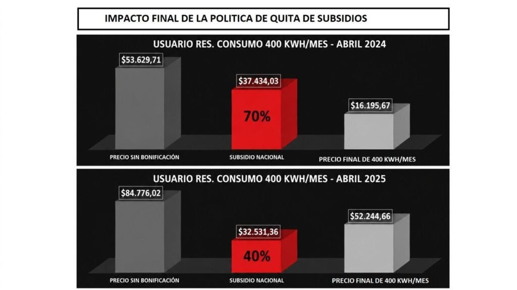 Advierten que la quita de subsidios nacionales tuvo alto impacto en la energía